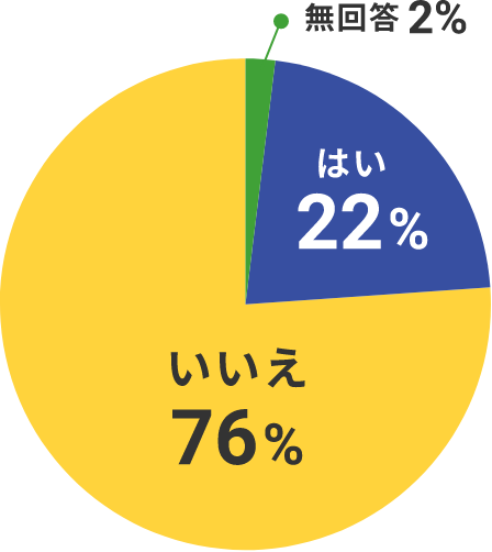 無回答2% はい22% いいえ76%